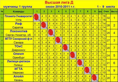 Карта высшей лиги кострома